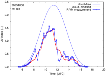 UV index comparison with RIVM data