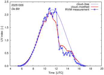 UV index comparison with RIVM data
