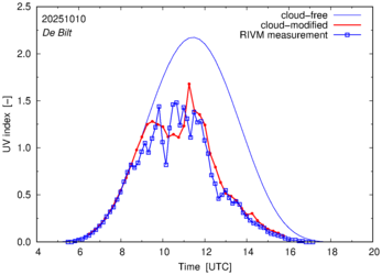 UV index comparison with RIVM data