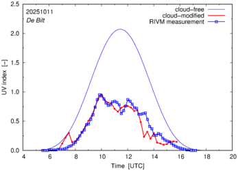 UV index comparison with RIVM data