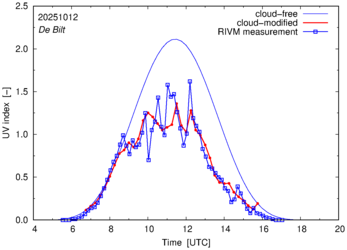UV index comparison with RIVM data