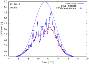 UV index comparison with RIVM data