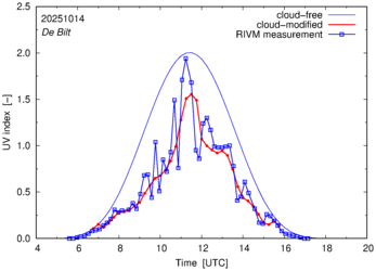 UV index comparison with RIVM data