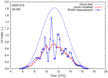 UV index comparison with RIVM data