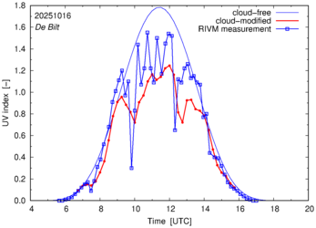 UV index comparison with RIVM data