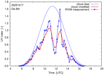 UV index comparison with RIVM data