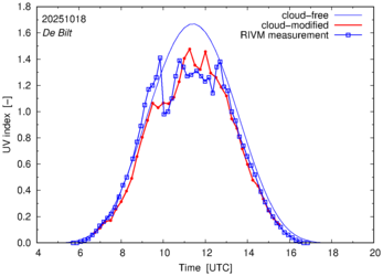 UV index comparison with RIVM data