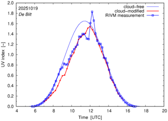 UV index comparison with RIVM data