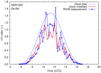 UV index comparison with RIVM data