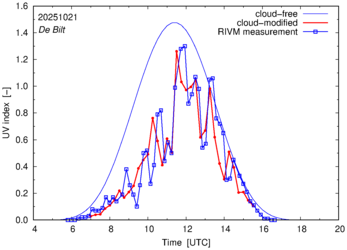 UV index comparison with RIVM data