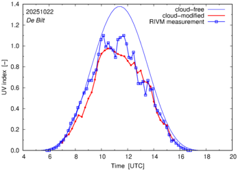 UV index comparison with RIVM data