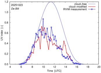 UV index comparison with RIVM data