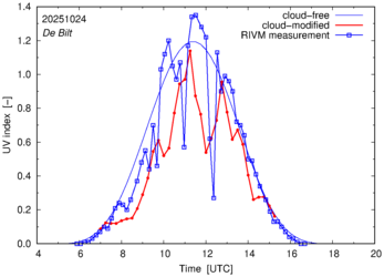 UV index comparison with RIVM data