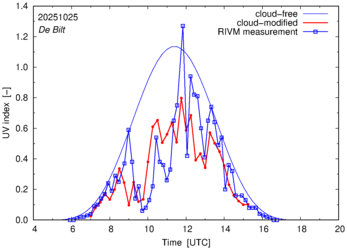 UV index comparison with RIVM data
