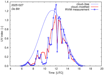 UV index comparison with RIVM data