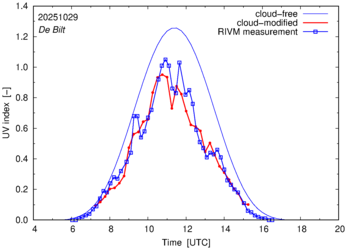 UV index comparison with RIVM data