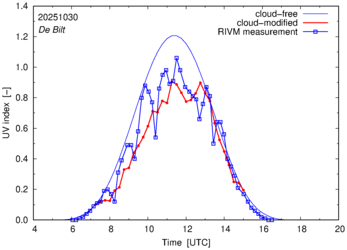 UV index comparison with RIVM data
