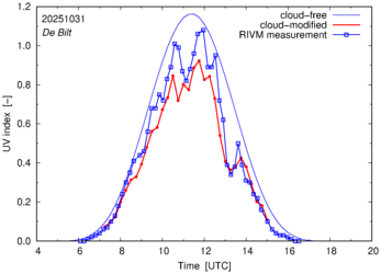 UV index comparison with RIVM data