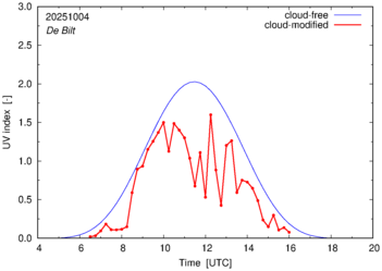 UV index for De Bilt