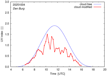 UV index for Den Burg