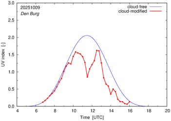 UV index for Den Burg