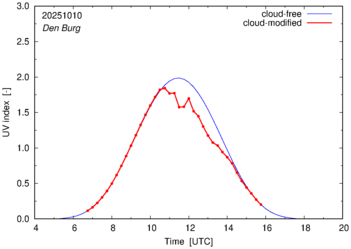 UV index for Den Burg
