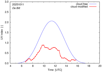 UV index for De Bilt