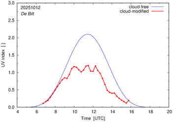 UV index for De Bilt