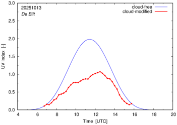 UV index for De Bilt