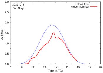 UV index for Den Burg