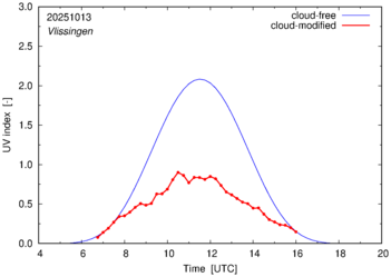 UV index for Vlissingen