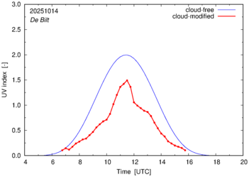 UV index for De Bilt