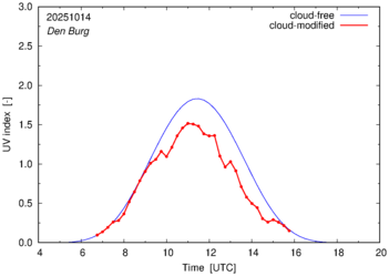 UV index for Den Burg