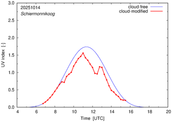 UV index for Schiermonnikoog of 14 October 2025