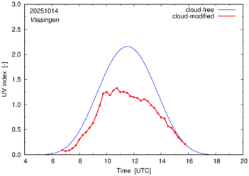 UV index for Vlissingen