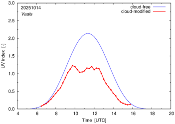 UV index for Vaals of 14 October 2025