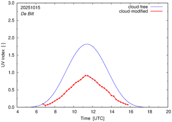 UV index for De Bilt
