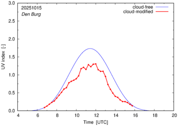 UV index for Den Burg