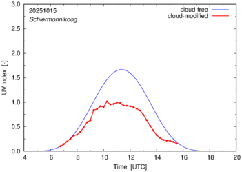 UV index for Schiermonnikoog of 15 October 2025