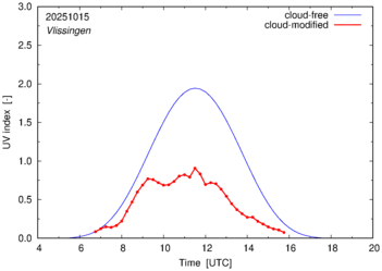 UV index for Vlissingen