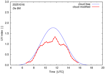 UV index for De Bilt