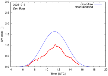 UV index for Den Burg