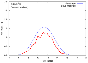 UV index for Schiermonnikoog of 16 October 2025