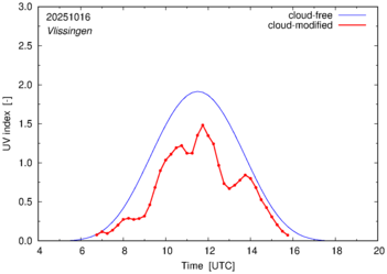 UV index for Vlissingen
