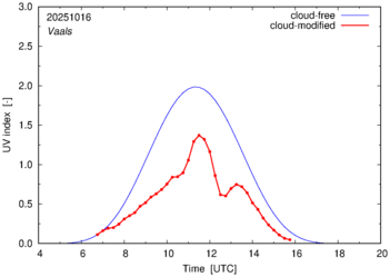 UV index for Vaals of 16 October 2025