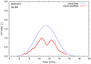 UV index for De Bilt