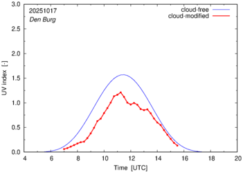 UV index for Den Burg