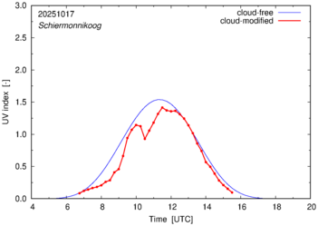 UV index for Schiermonnikoog of 17 October 2025
