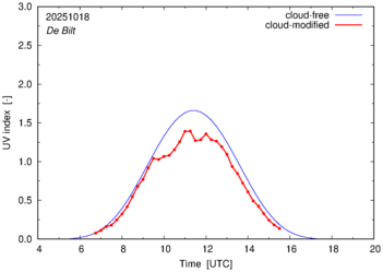 UV index for De Bilt
