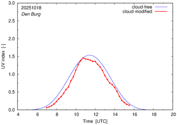 UV index for Den Burg
